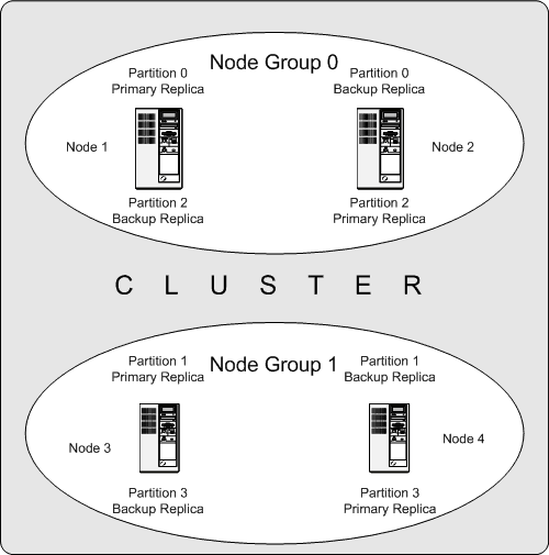 A MySQL Cluster, with 2 node groups having 2 nodes each